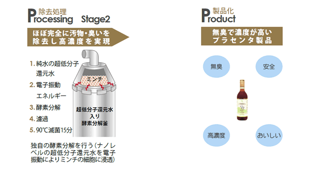 除去処理~製品化